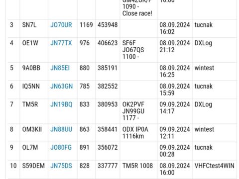 Live score från IARU Contest